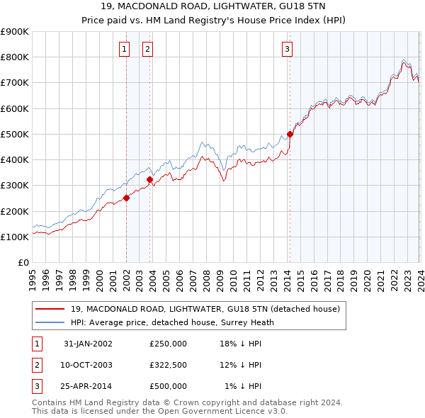 19, MACDONALD ROAD, LIGHTWATER, GU18 5TN: Price paid vs HM Land Registry's House Price Index