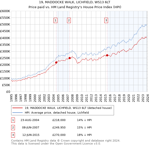 19, MADDOCKE WALK, LICHFIELD, WS13 6LT: Price paid vs HM Land Registry's House Price Index