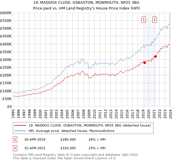19, MADDOX CLOSE, OSBASTON, MONMOUTH, NP25 3BG: Price paid vs HM Land Registry's House Price Index