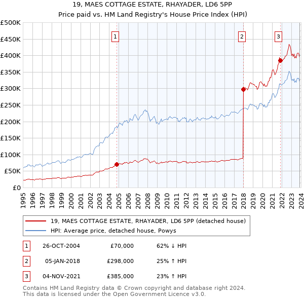 19, MAES COTTAGE ESTATE, RHAYADER, LD6 5PP: Price paid vs HM Land Registry's House Price Index
