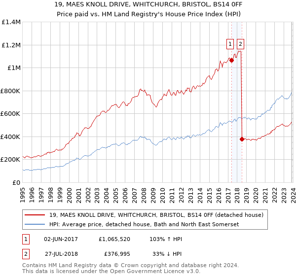 19, MAES KNOLL DRIVE, WHITCHURCH, BRISTOL, BS14 0FF: Price paid vs HM Land Registry's House Price Index
