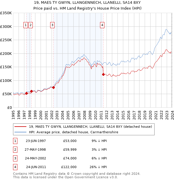 19, MAES TY GWYN, LLANGENNECH, LLANELLI, SA14 8XY: Price paid vs HM Land Registry's House Price Index