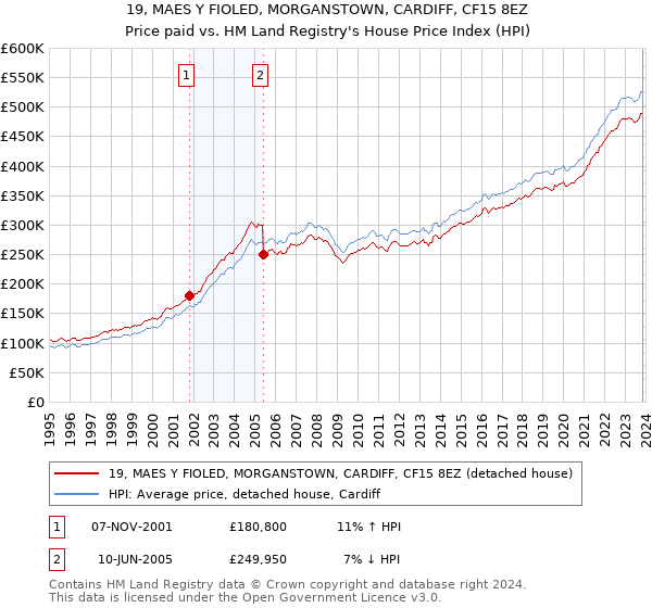 19, MAES Y FIOLED, MORGANSTOWN, CARDIFF, CF15 8EZ: Price paid vs HM Land Registry's House Price Index
