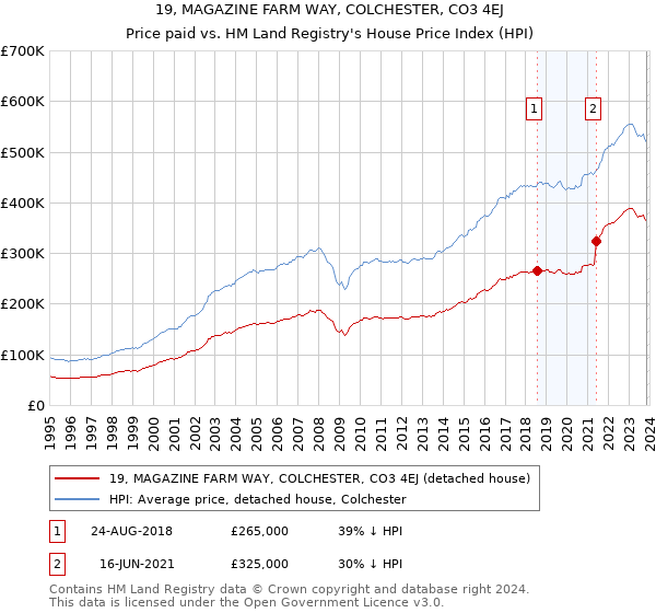 19, MAGAZINE FARM WAY, COLCHESTER, CO3 4EJ: Price paid vs HM Land Registry's House Price Index