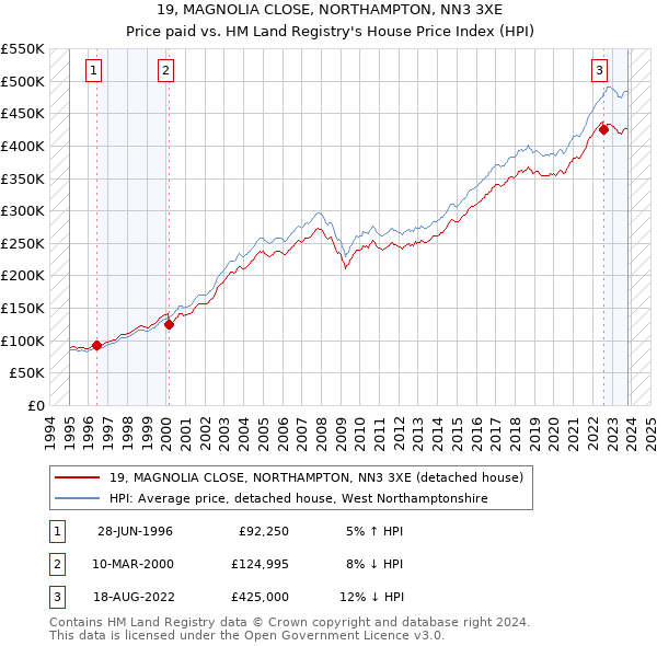 19, MAGNOLIA CLOSE, NORTHAMPTON, NN3 3XE: Price paid vs HM Land Registry's House Price Index