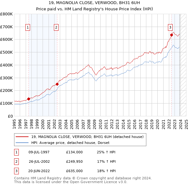 19, MAGNOLIA CLOSE, VERWOOD, BH31 6UH: Price paid vs HM Land Registry's House Price Index