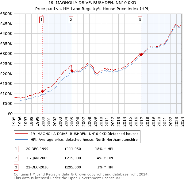 19, MAGNOLIA DRIVE, RUSHDEN, NN10 0XD: Price paid vs HM Land Registry's House Price Index
