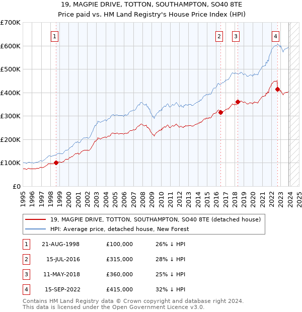 19, MAGPIE DRIVE, TOTTON, SOUTHAMPTON, SO40 8TE: Price paid vs HM Land Registry's House Price Index