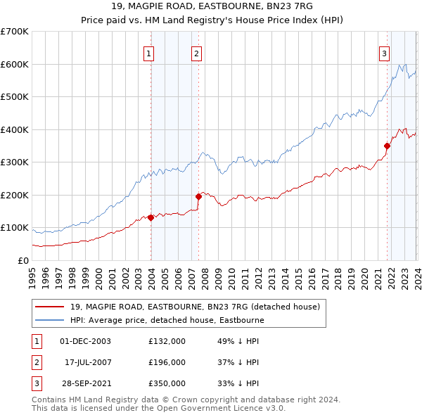 19, MAGPIE ROAD, EASTBOURNE, BN23 7RG: Price paid vs HM Land Registry's House Price Index
