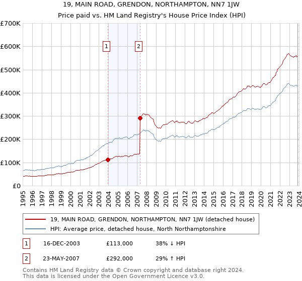 19, MAIN ROAD, GRENDON, NORTHAMPTON, NN7 1JW: Price paid vs HM Land Registry's House Price Index
