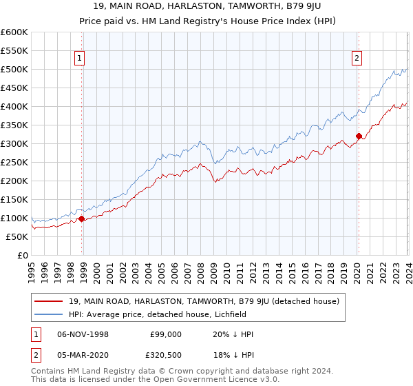 19, MAIN ROAD, HARLASTON, TAMWORTH, B79 9JU: Price paid vs HM Land Registry's House Price Index