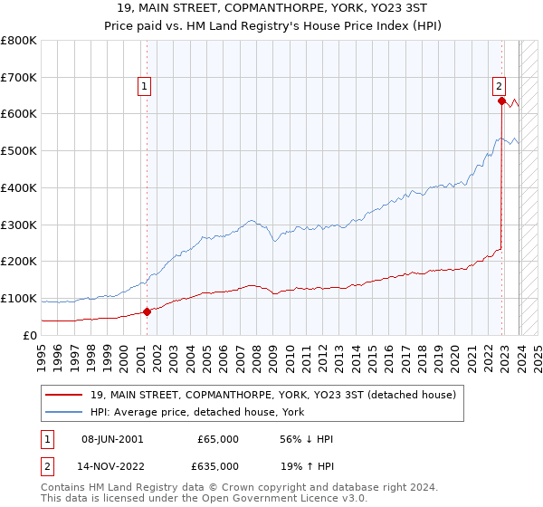 19, MAIN STREET, COPMANTHORPE, YORK, YO23 3ST: Price paid vs HM Land Registry's House Price Index