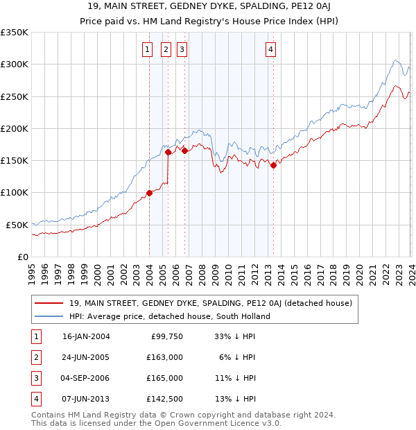 19, MAIN STREET, GEDNEY DYKE, SPALDING, PE12 0AJ: Price paid vs HM Land Registry's House Price Index