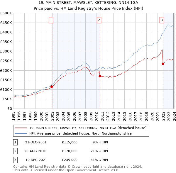 19, MAIN STREET, MAWSLEY, KETTERING, NN14 1GA: Price paid vs HM Land Registry's House Price Index
