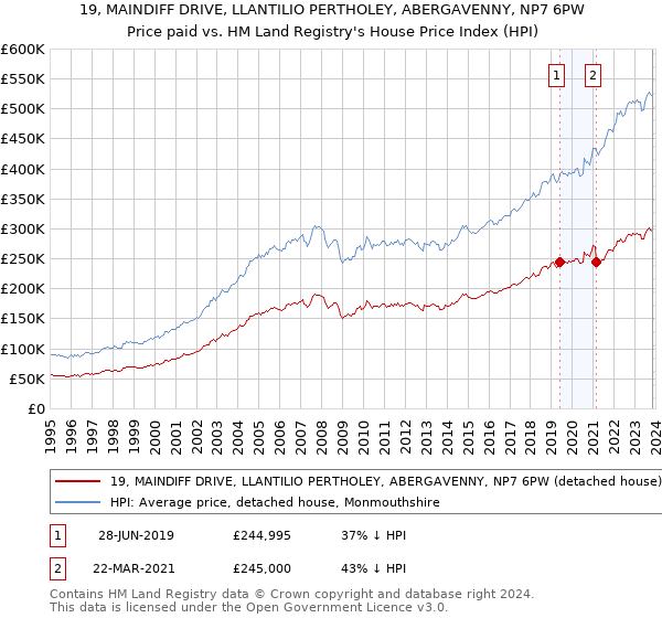 19, MAINDIFF DRIVE, LLANTILIO PERTHOLEY, ABERGAVENNY, NP7 6PW: Price paid vs HM Land Registry's House Price Index