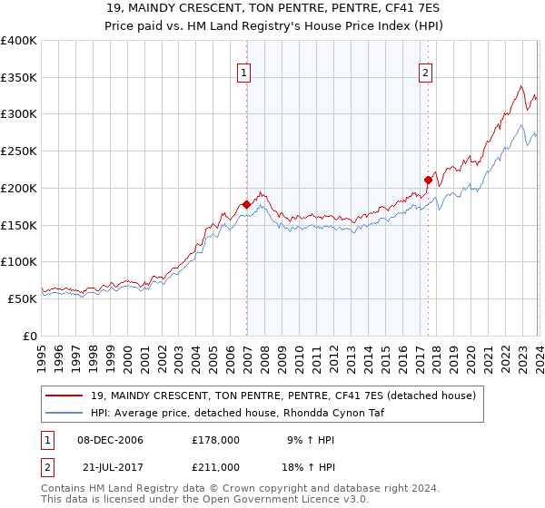 19, MAINDY CRESCENT, TON PENTRE, PENTRE, CF41 7ES: Price paid vs HM Land Registry's House Price Index