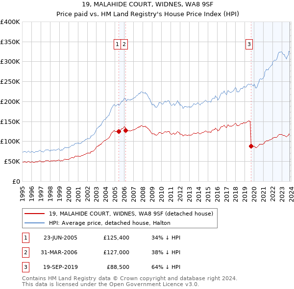 19, MALAHIDE COURT, WIDNES, WA8 9SF: Price paid vs HM Land Registry's House Price Index