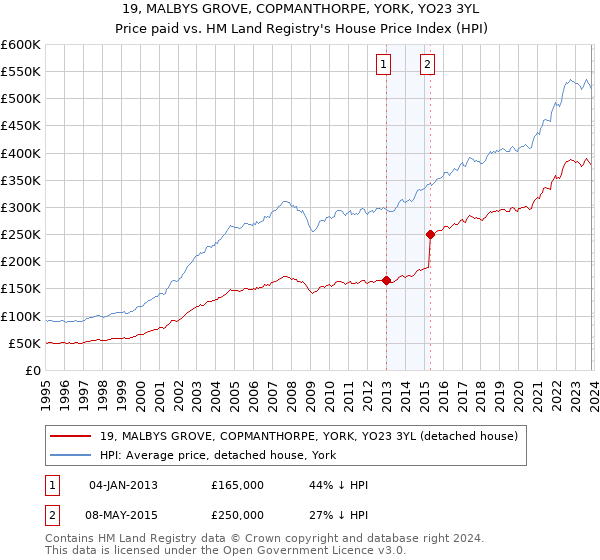 19, MALBYS GROVE, COPMANTHORPE, YORK, YO23 3YL: Price paid vs HM Land Registry's House Price Index