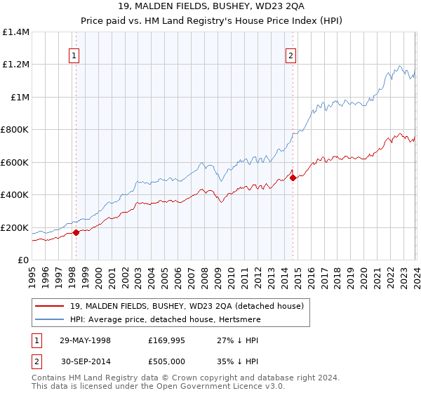 19, MALDEN FIELDS, BUSHEY, WD23 2QA: Price paid vs HM Land Registry's House Price Index