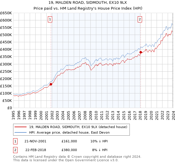 19, MALDEN ROAD, SIDMOUTH, EX10 9LX: Price paid vs HM Land Registry's House Price Index