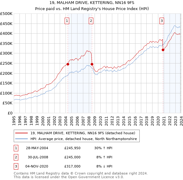 19, MALHAM DRIVE, KETTERING, NN16 9FS: Price paid vs HM Land Registry's House Price Index