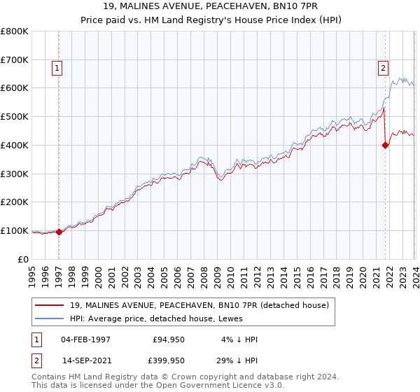 19, MALINES AVENUE, PEACEHAVEN, BN10 7PR: Price paid vs HM Land Registry's House Price Index