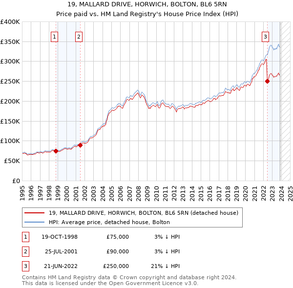 19, MALLARD DRIVE, HORWICH, BOLTON, BL6 5RN: Price paid vs HM Land Registry's House Price Index