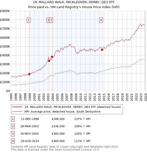 19, MALLARD WALK, MICKLEOVER, DERBY, DE3 0TF: Price paid vs HM Land Registry's House Price Index