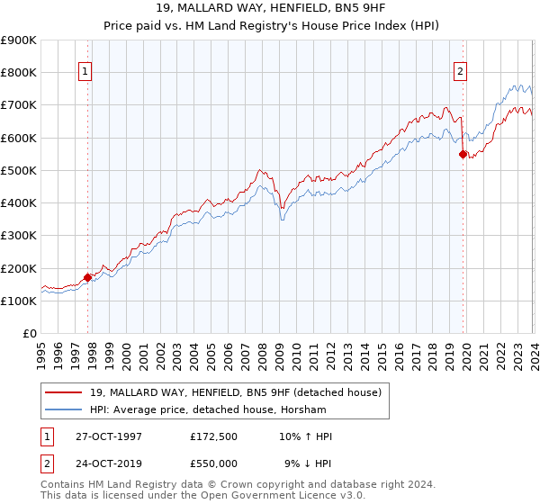 19, MALLARD WAY, HENFIELD, BN5 9HF: Price paid vs HM Land Registry's House Price Index