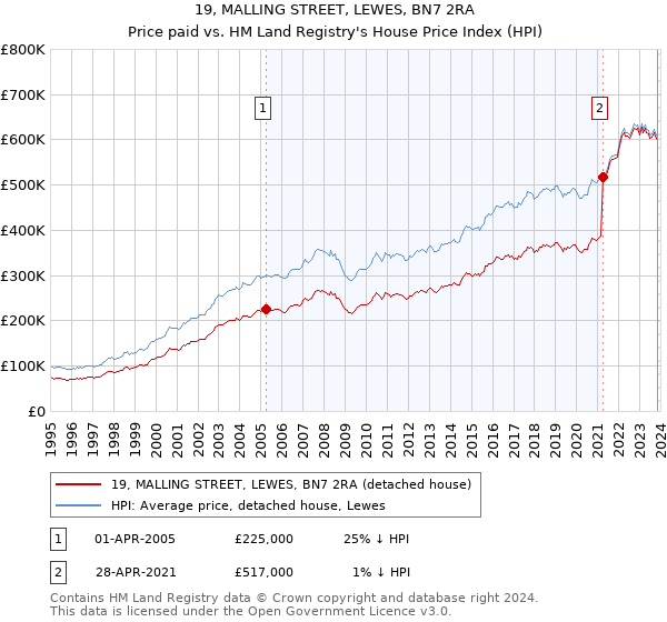 19, MALLING STREET, LEWES, BN7 2RA: Price paid vs HM Land Registry's House Price Index