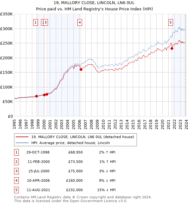 19, MALLORY CLOSE, LINCOLN, LN6 0UL: Price paid vs HM Land Registry's House Price Index