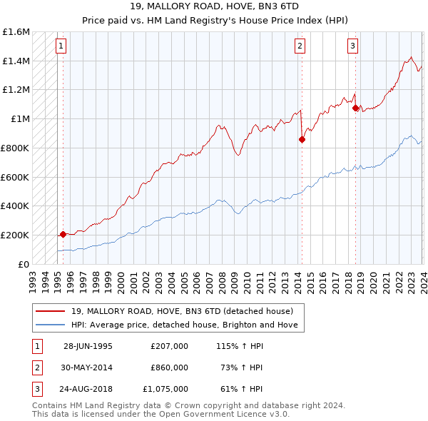19, MALLORY ROAD, HOVE, BN3 6TD: Price paid vs HM Land Registry's House Price Index
