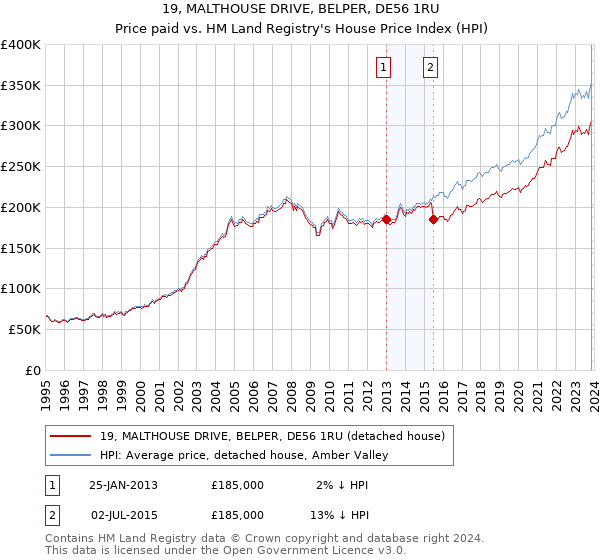 19, MALTHOUSE DRIVE, BELPER, DE56 1RU: Price paid vs HM Land Registry's House Price Index