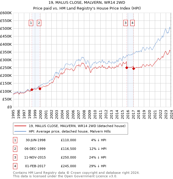 19, MALUS CLOSE, MALVERN, WR14 2WD: Price paid vs HM Land Registry's House Price Index