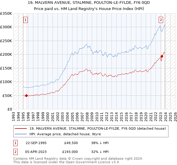 19, MALVERN AVENUE, STALMINE, POULTON-LE-FYLDE, FY6 0QD: Price paid vs HM Land Registry's House Price Index