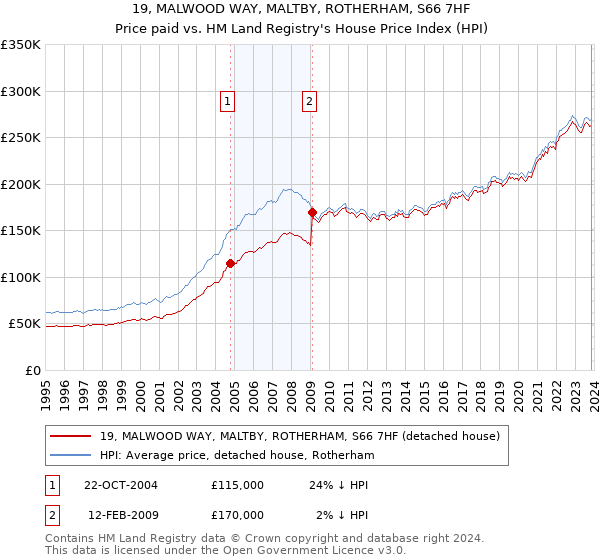 19, MALWOOD WAY, MALTBY, ROTHERHAM, S66 7HF: Price paid vs HM Land Registry's House Price Index