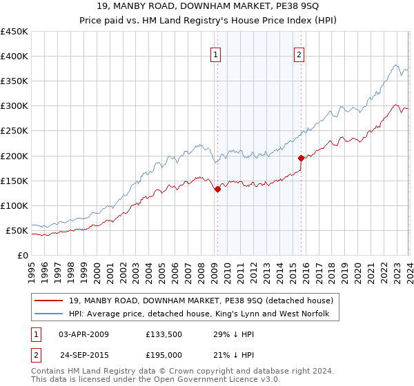 19, MANBY ROAD, DOWNHAM MARKET, PE38 9SQ: Price paid vs HM Land Registry's House Price Index