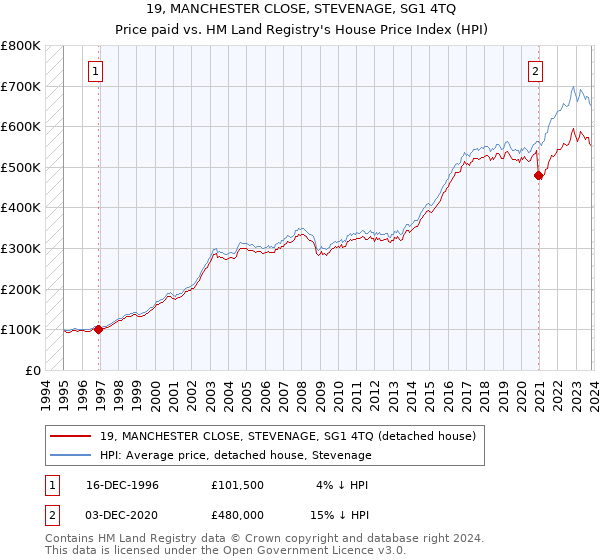 19, MANCHESTER CLOSE, STEVENAGE, SG1 4TQ: Price paid vs HM Land Registry's House Price Index