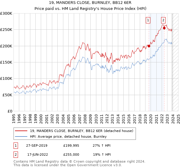 19, MANDERS CLOSE, BURNLEY, BB12 6ER: Price paid vs HM Land Registry's House Price Index
