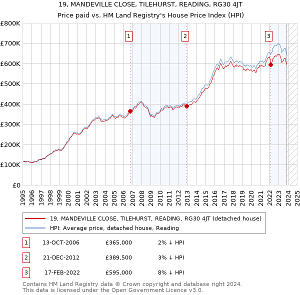 19, MANDEVILLE CLOSE, TILEHURST, READING, RG30 4JT: Price paid vs HM Land Registry's House Price Index