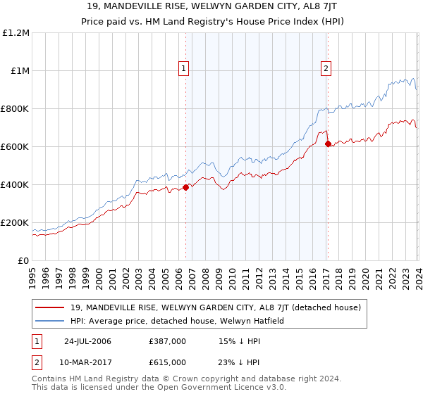 19, MANDEVILLE RISE, WELWYN GARDEN CITY, AL8 7JT: Price paid vs HM Land Registry's House Price Index