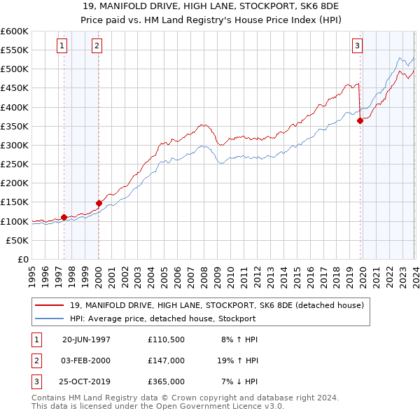 19, MANIFOLD DRIVE, HIGH LANE, STOCKPORT, SK6 8DE: Price paid vs HM Land Registry's House Price Index
