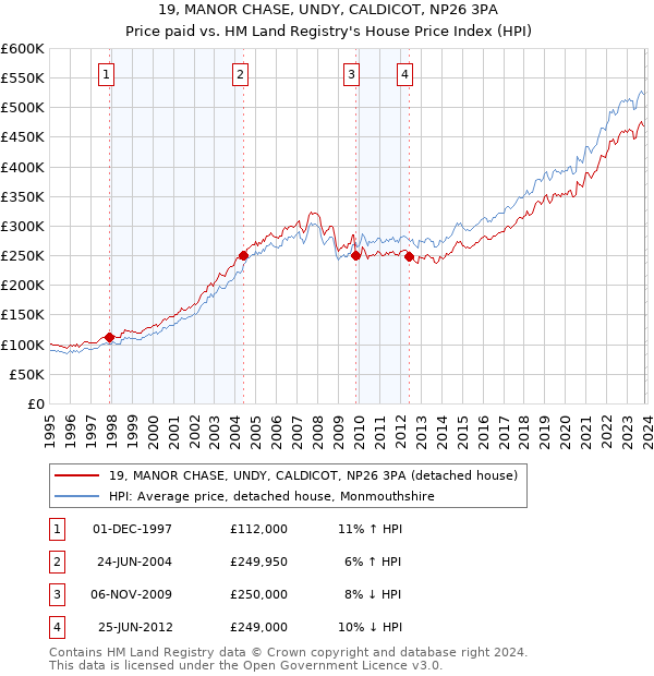 19, MANOR CHASE, UNDY, CALDICOT, NP26 3PA: Price paid vs HM Land Registry's House Price Index