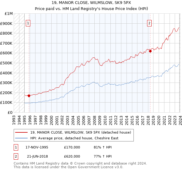 19, MANOR CLOSE, WILMSLOW, SK9 5PX: Price paid vs HM Land Registry's House Price Index