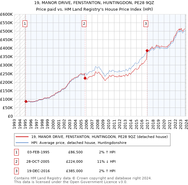 19, MANOR DRIVE, FENSTANTON, HUNTINGDON, PE28 9QZ: Price paid vs HM Land Registry's House Price Index