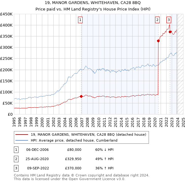 19, MANOR GARDENS, WHITEHAVEN, CA28 8BQ: Price paid vs HM Land Registry's House Price Index