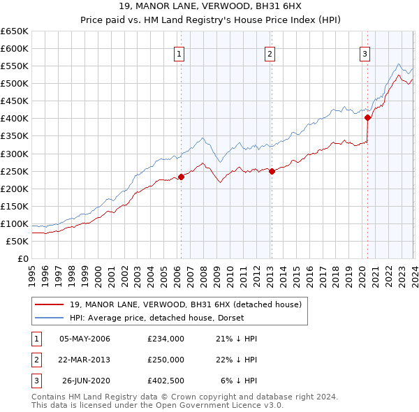 19, MANOR LANE, VERWOOD, BH31 6HX: Price paid vs HM Land Registry's House Price Index