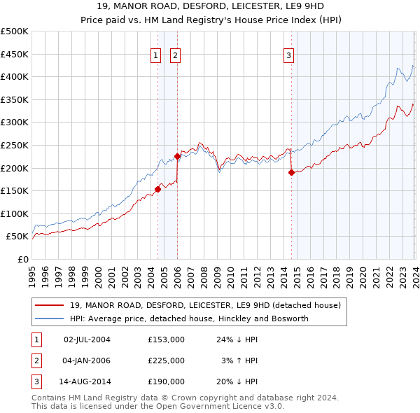 19, MANOR ROAD, DESFORD, LEICESTER, LE9 9HD: Price paid vs HM Land Registry's House Price Index