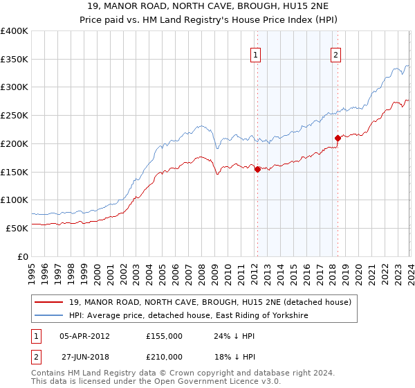 19, MANOR ROAD, NORTH CAVE, BROUGH, HU15 2NE: Price paid vs HM Land Registry's House Price Index