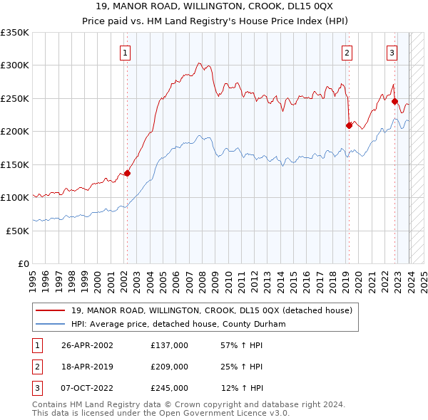 19, MANOR ROAD, WILLINGTON, CROOK, DL15 0QX: Price paid vs HM Land Registry's House Price Index